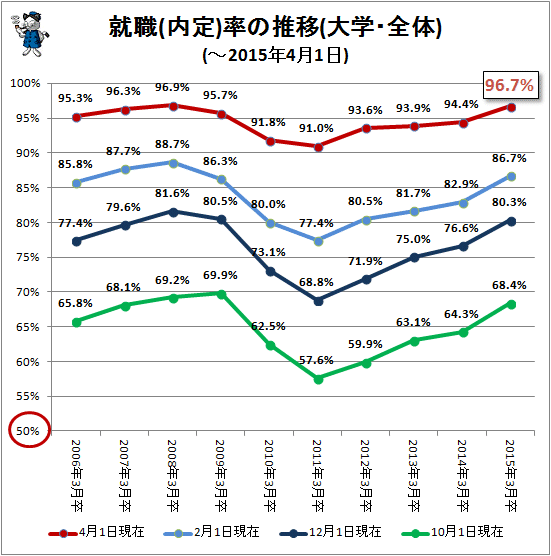↑ 就職(内定)率の推移(大学・全体)(-2015年4月1日)