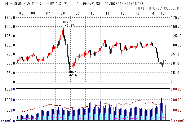 原油価格・WTI週足/月足(フジフューチャーズより)