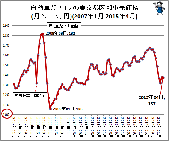 自動車ガソリンの東京都区部小売価格(月ベース、円)(2007年1月-2015年4月)