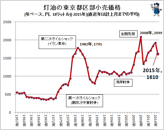 ↑ 灯油の東京都区部小売価格(年ベース、円、18リットル)(-2015年)(直近年は計上月までの平均)