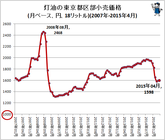 ↑ 灯油の東京都区部小売価格(月ベース、円、18リットル)(2007年-2015年4月)