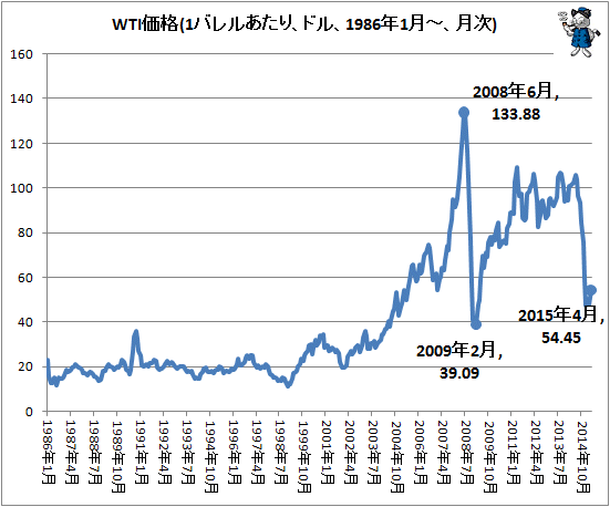 ↑ WTI価格(1バレルあたり、ドル、1986年1月-、月次)