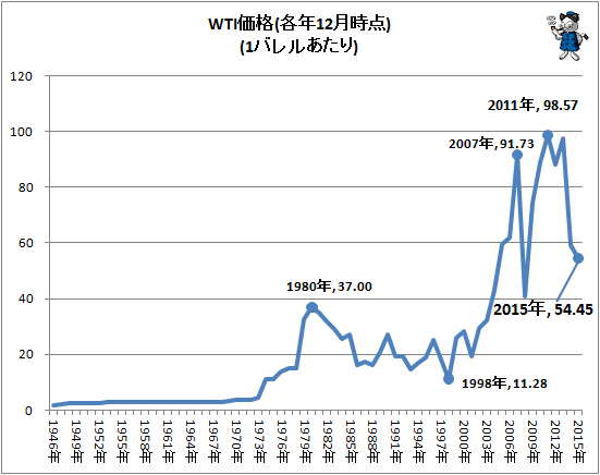↑ WTI価格(各年12月時点)(1バレルあたり)
