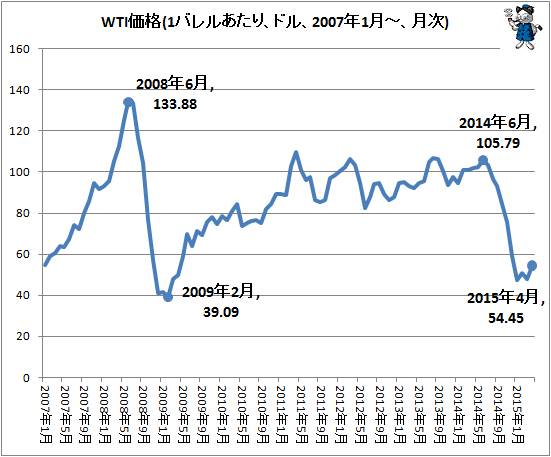 ↑ WTI価格(1バレルあたり、ドル、2007年1月-、月次)