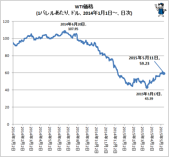 ↑ WTI価格(1バレルあたり、ドル、2014年1月1日-、日次)