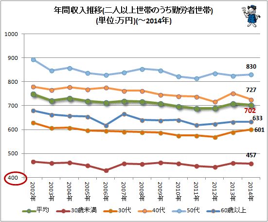 ↑ 年間収入推移(二人以上世帯のうち勤労者世帯)(単位:万円)(-2014年)