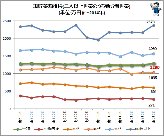 ↑ 現貯蓄額推移(二人以上世帯のうち勤労者世帯)(単位:万円)(-2014年)
