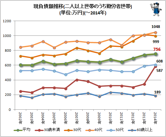 ↑ 現負債推移(二人以上世帯のうち勤労者世帯)(単位:万円)(-2014年)