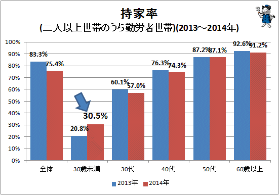 ↑ 持家率(二人以上世帯のうち勤労者世帯)(2013-2014年)