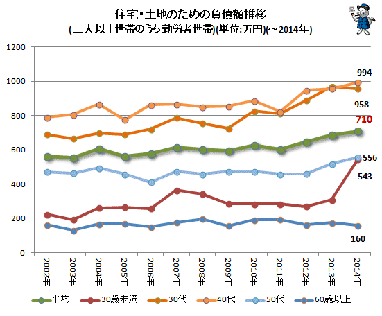 ↑ 住宅・土地のための負債額推移(二人以上世帯のうち勤労者世帯)(単位:万円)(-2014年)