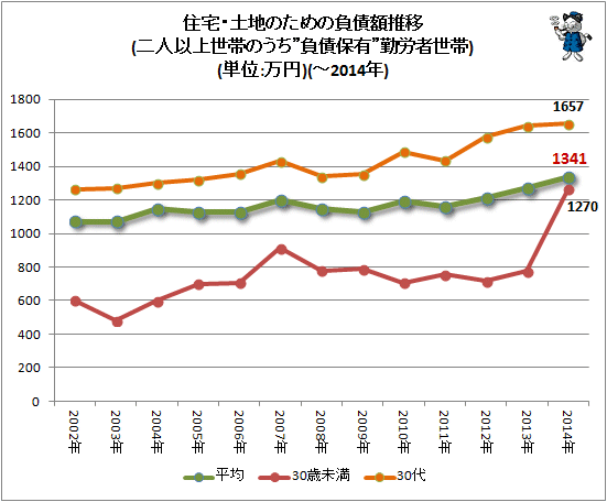 ↑ 住宅・土地のための負債額推移(二人以上世帯のうち”負債保有”勤労者世帯)(単位:万円)(-2014年)