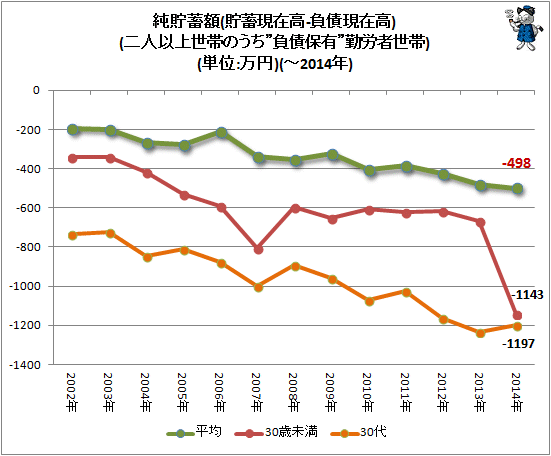 ↑ 純貯蓄額(貯蓄現在高-負債現在高)(二人以上世帯のうち”負債保有”勤労者世帯)(単位:万円)(-2014年)