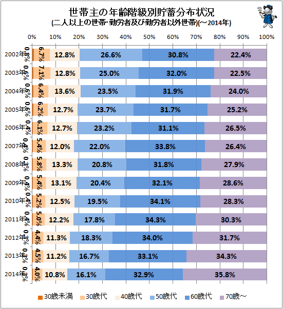 ↑ 世帯主の年齢階級別貯蓄分布状況(二人以上の世帯・勤労者及び勤労者以外世帯)(-2014年)