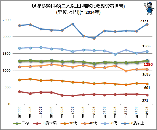 ↑ 現貯蓄額推移(二人以上世帯のうち勤労者世帯)(単位:万円)(-2014年)(再録)