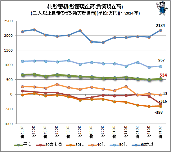 ↑ 純貯蓄額(貯蓄現在高-負債現在高)(二人以上世帯のうち勤労者世帯)(単位:万円)(-2014年)(再録)