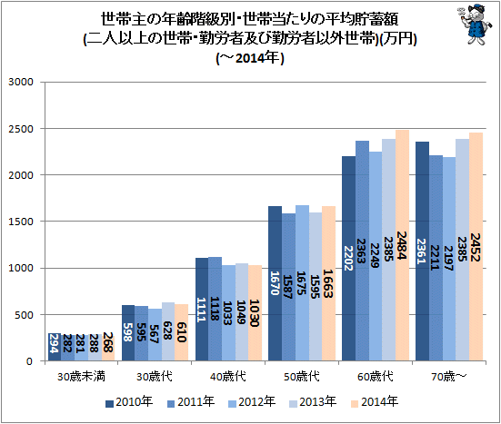 ↑ 世帯主の年齢階級別・世帯当たりの平均貯蓄額(二人以上の世帯・勤労者及び勤労者以外世帯)(万円)(-2014年)
