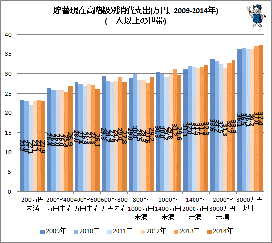 ↑ 貯蓄現在高階級別消費支出(万円、2009-2014年)(一か月あたり)