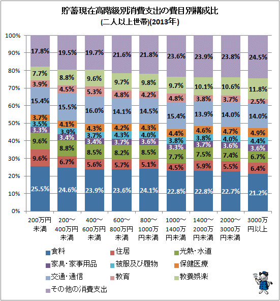 ↑ 貯蓄現在高階級別消費支出の費目別構成比(2013年)(参考)