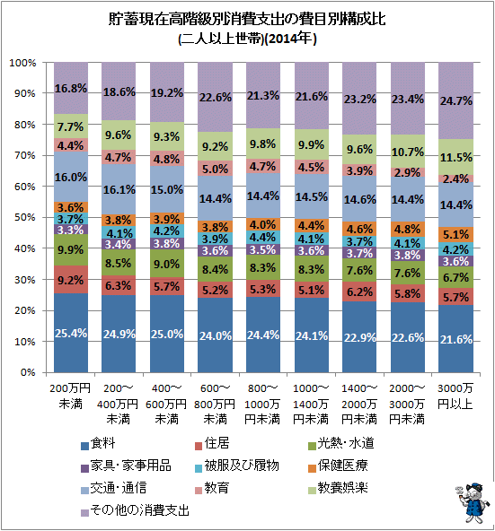 ↑ 貯蓄現在高階級別消費支出の費目別構成比(2014年)