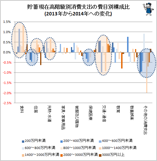 ↑ 貯蓄現在高階級別消費支出の費目別構成比(2013年から2014年への変化)