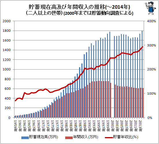 ↑ 貯蓄現在高及び年間収入の推移(二人以上の世帯)(-2014年)(2000年までは貯蓄動向調査による)