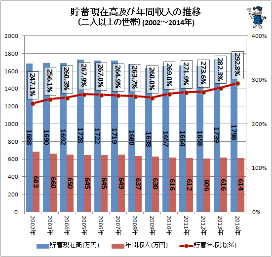 ↑ 貯蓄現在高及び年間収入の推移(二人以上の世帯)(2002年-2014年)