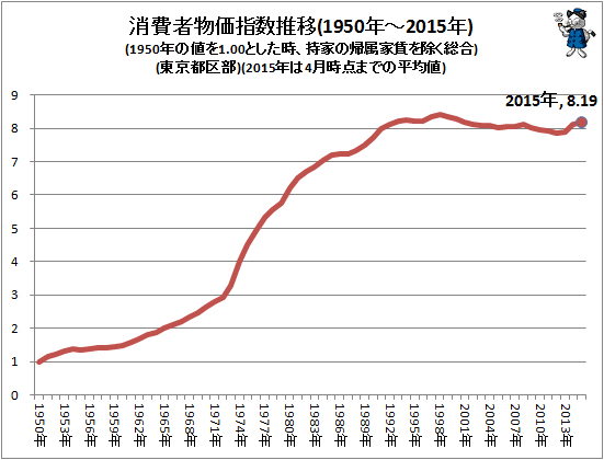 ↑ 消費者物価指数推移(1950年-2015年)(1950年の値を1.00とした時、持家の帰属家賃を除く総合)(東京都区部)(2015年は4月時点までの平均値)(再録)