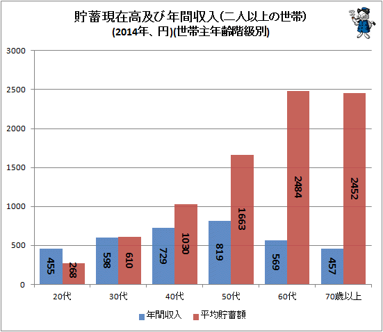 ↑ 貯蓄現在高及び年間収入(二人以上の世帯)(2014年、円)(世帯主年齢階級別)