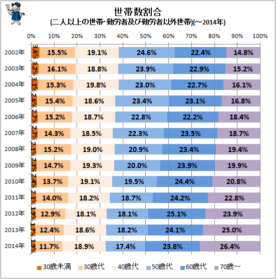 ↑ 世帯数割合(二人以上の世帯・勤労者及び勤労者以外世帯)(-2014年)(再録)