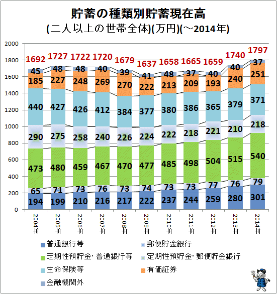 ↑ 貯蓄の種類別貯蓄現在高(二人以上の世帯全体)(万円)(-2014年)