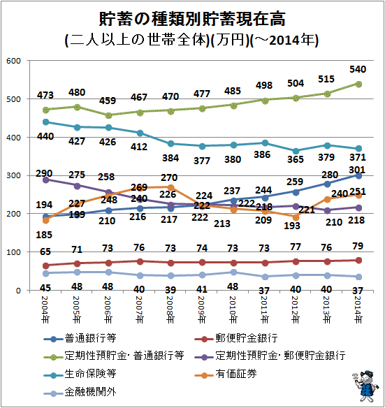 ↑ 貯蓄の種類別貯蓄現在高(二人以上の世帯全体)(万円)(項目別・折れ線グラフ)(-2014年)