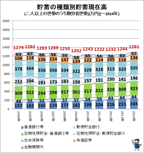 ↑ 貯蓄の種類別貯蓄現在高(二人以上の世帯のうち勤労者世帯)(万円)(-2014年)