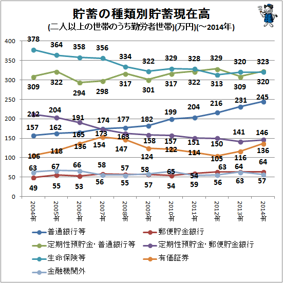 ↑ 貯蓄の種類別貯蓄現在高(二人以上の世帯のうち勤労者世帯)(万円)(項目別・折れ線グラフ)(-2014年)