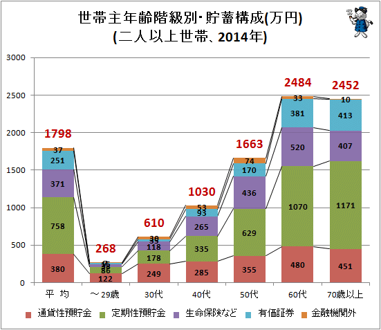 ↑ 世帯主年齢階級別・貯蓄構成(万円)(二人以上世帯、2014年)