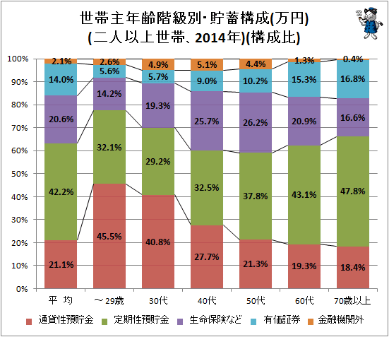↑ 世帯主年齢階級別・貯蓄構成(万円)(二人以上世帯、2014年)(構成比)