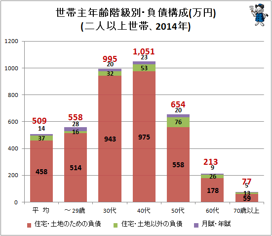 ↑ 世帯主年齢階級別・負債構成(万円)(二人以上世帯、2014年)