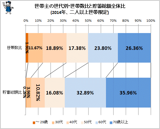 ↑ 世帯主の世代別・世帯数比と貯蓄総額全体比(2014年、二人以上世帯限定)
