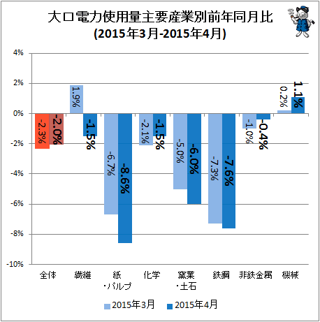 ↑ 大口電力使用量産業別前年同月比(2015年3月-2015年4月)