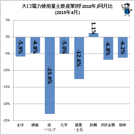 ↑ 大口電力使用量産業別「2010年」同月比(2015年4月)