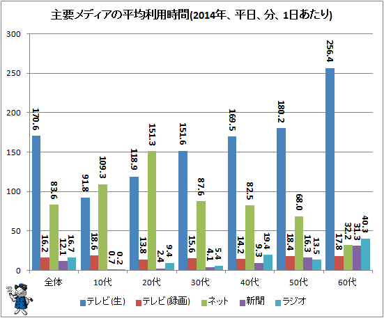 ↑ 主要メディアの平均利用時間(2014年、平日、分、1日あたり)
