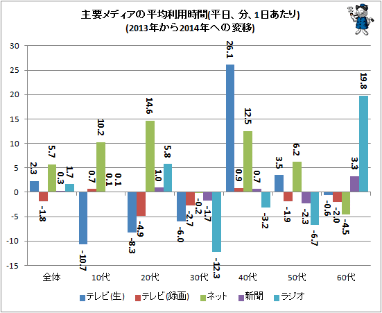↑ 主要メディアの平均利用時間(平日、分、1日あたり)(2013年から2014年への変移)