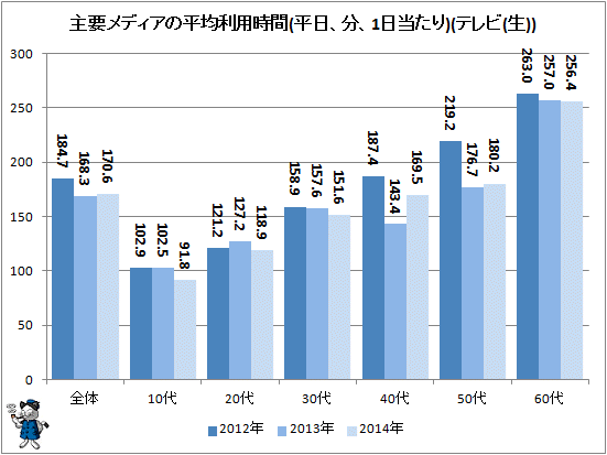 ↑ 主要メディアの平均利用時間(平日、分、1日当たり)(テレビ(生))