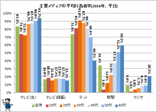 ↑ 主要メディアの平均行為者率(2014年、平日)