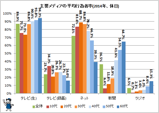 ↑ 主要メディアの平均行為者率(2014年、休日)