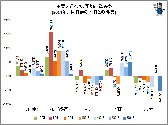 ↑ 主要メディアの平均行為者率(2014年、休日値の平日との差異)