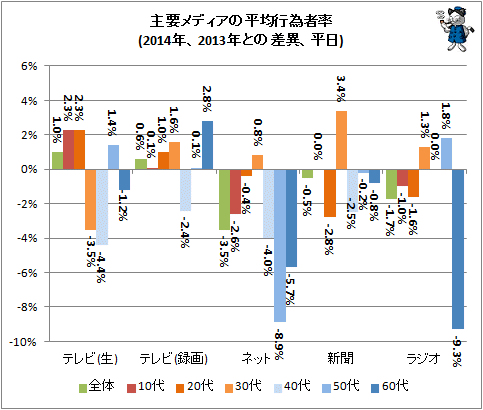 ↑ 主要メディアの平均行為者率(2014年、2013年との差異、平日)