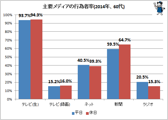 ↑ 主要メディアの行為者率(2014年、60代)