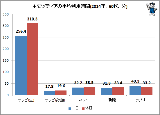 ↑ 主要メディアの平均利用時間(2014年、60代、分)