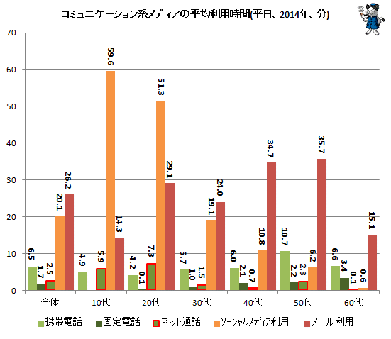 ↑ コミュニケーション系メディアの平均利用時間(平日、2014年、分)