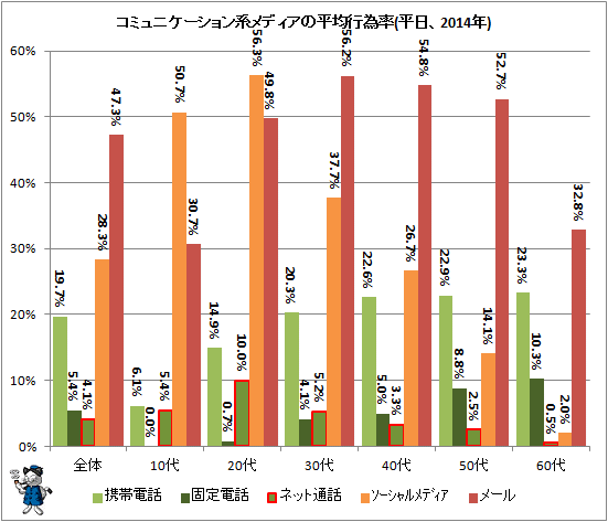 ↑ コミュニケーション系メディアの平均行為率(平日、2014年)